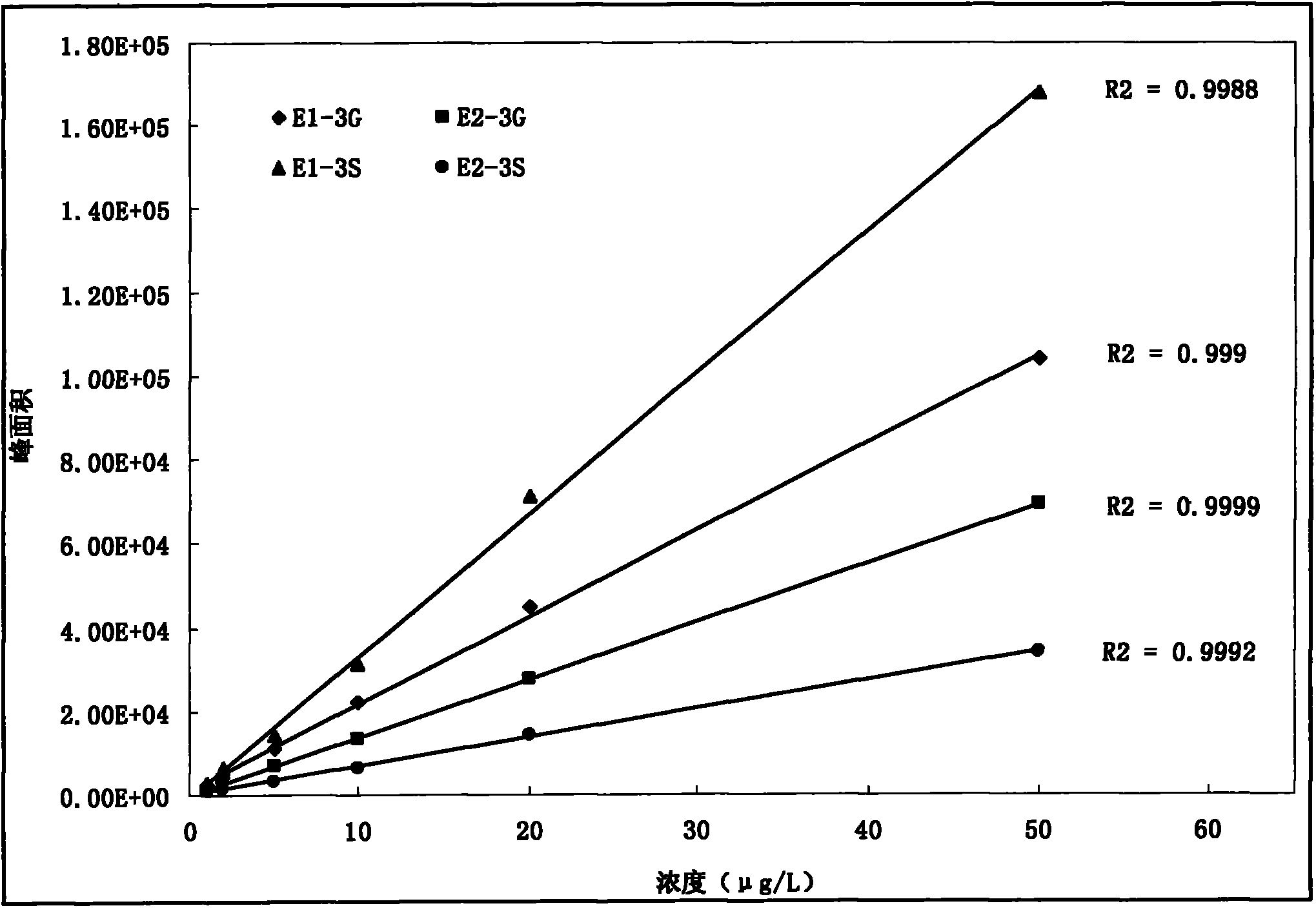 Method for testing water deposits or estrogen coalitions in soil