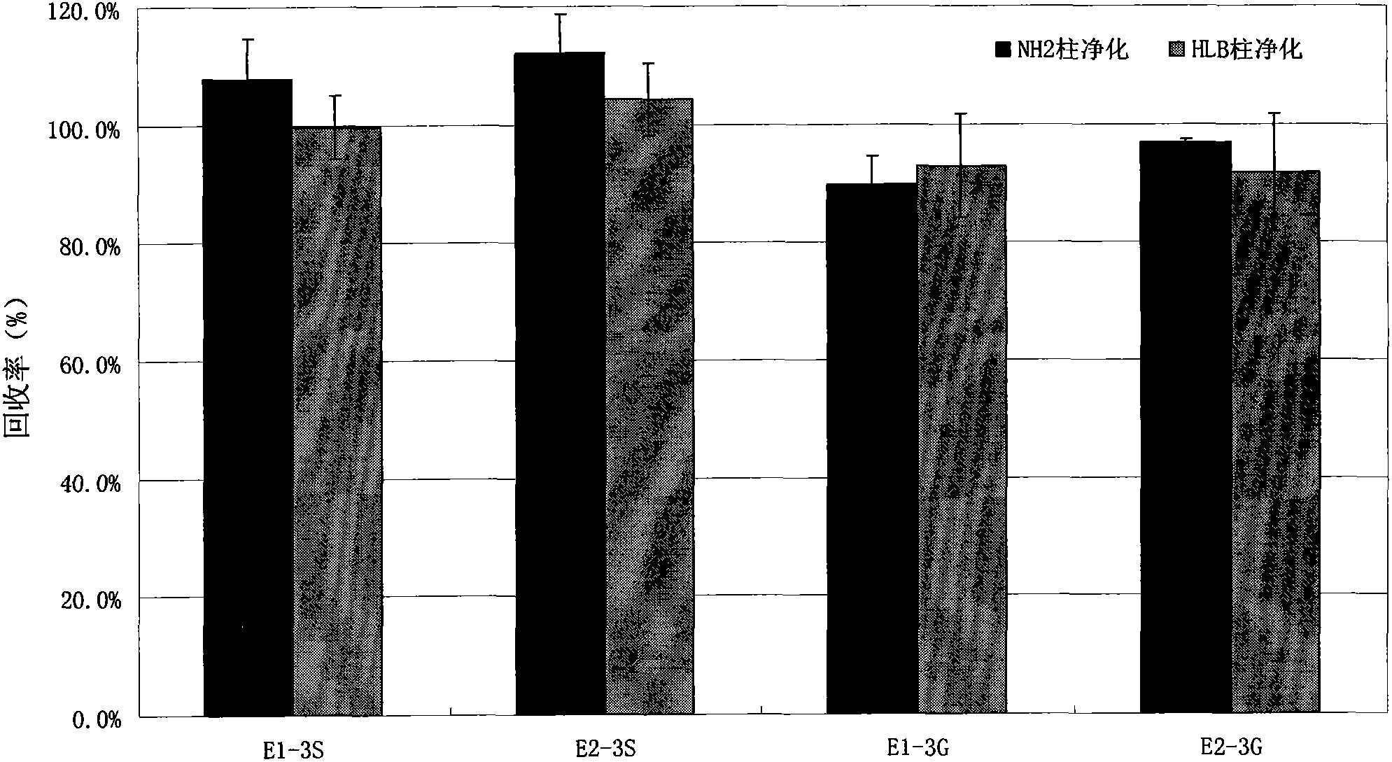 Method for testing water deposits or estrogen coalitions in soil