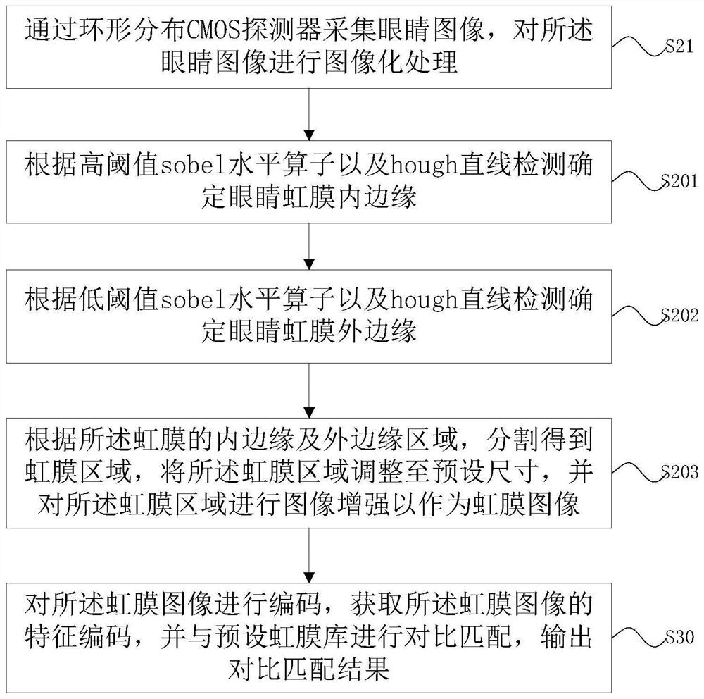 Iris recognition method and system