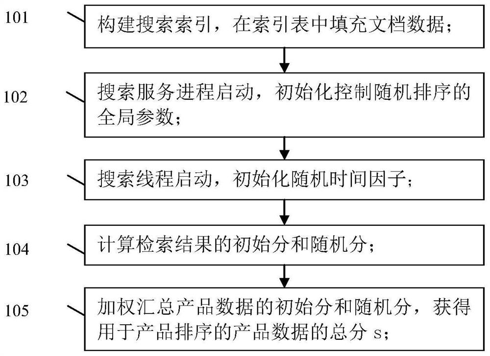 Distributed consistent search result random sorting method