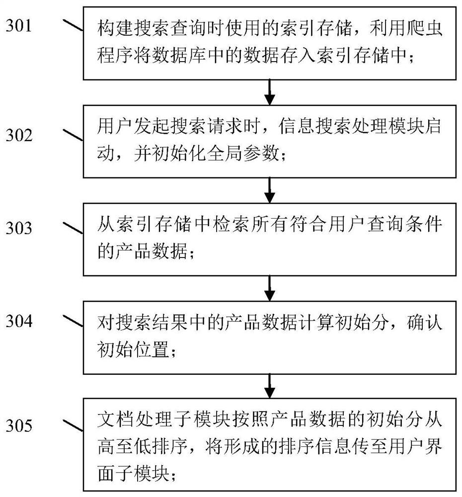 Distributed consistent search result random sorting method