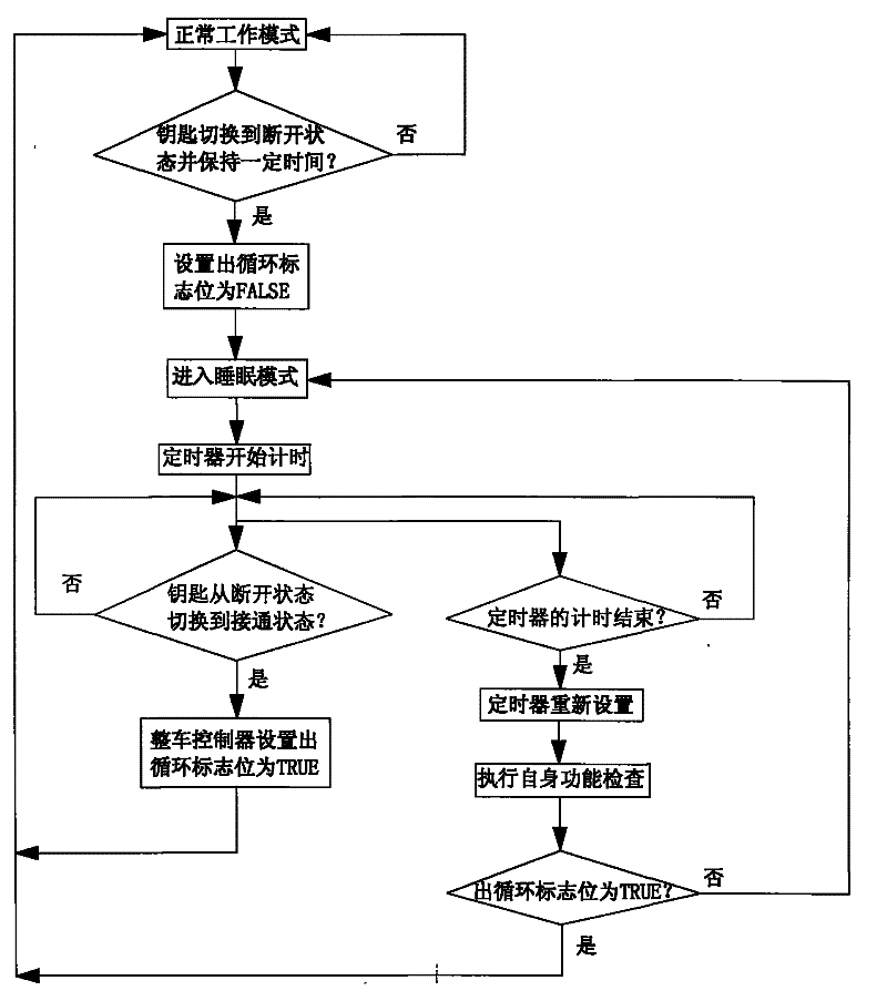 Control method of whole car controller of hybrid electric car