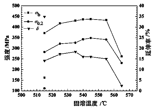 Aging heat treatment method of 2219 aluminum alloy