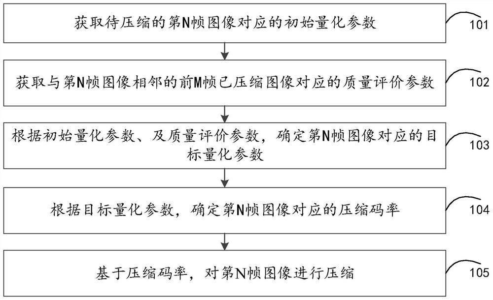 Video compression method and device, computer equipment and storage medium