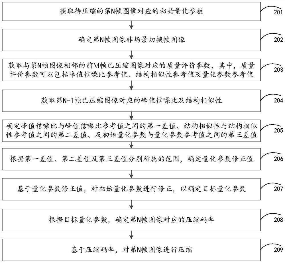 Video compression method and device, computer equipment and storage medium