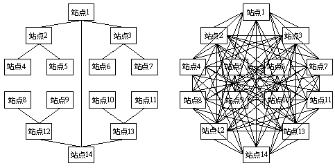 Intelligent logistics transportation network