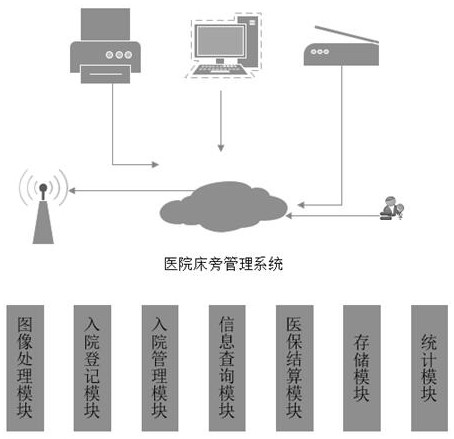 Inpatient bedside quick electronic settlement system and method