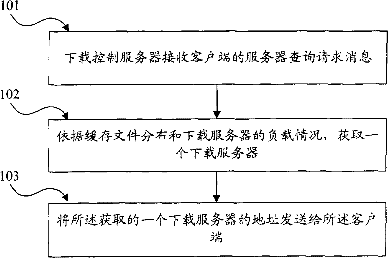 Method, device and system for supporting large quantity of concurrent downloading