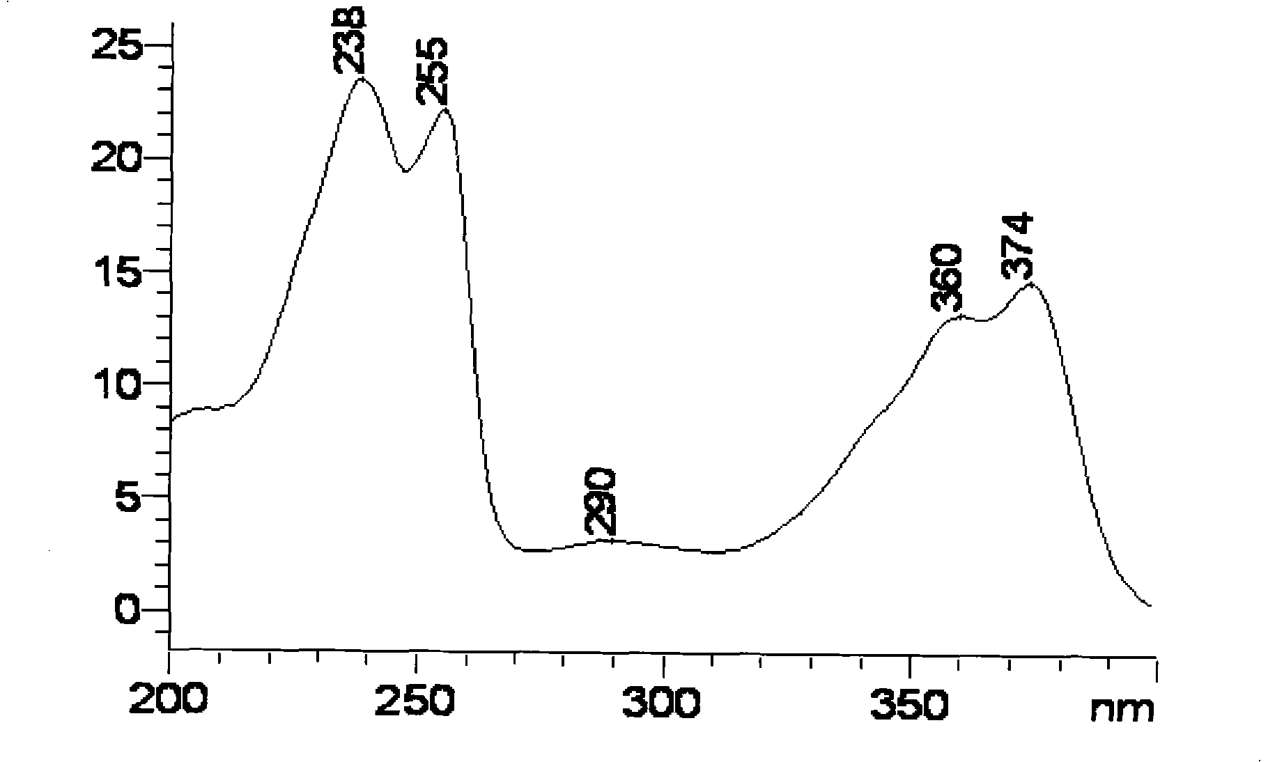 Method for harnessing and recovering producing waste water of cyadox