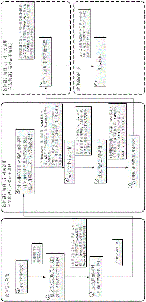 Cockpit display control system software architecture management platform