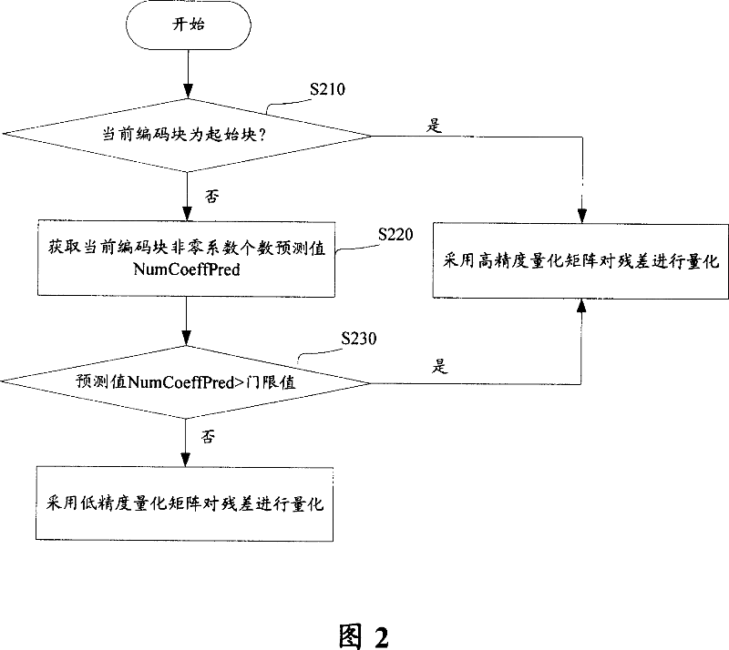 Quantization matrix selecting method, apparatus of coding and coding/decoding method and system