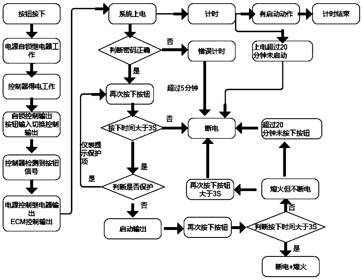 Keyless start control method for engineering machinery