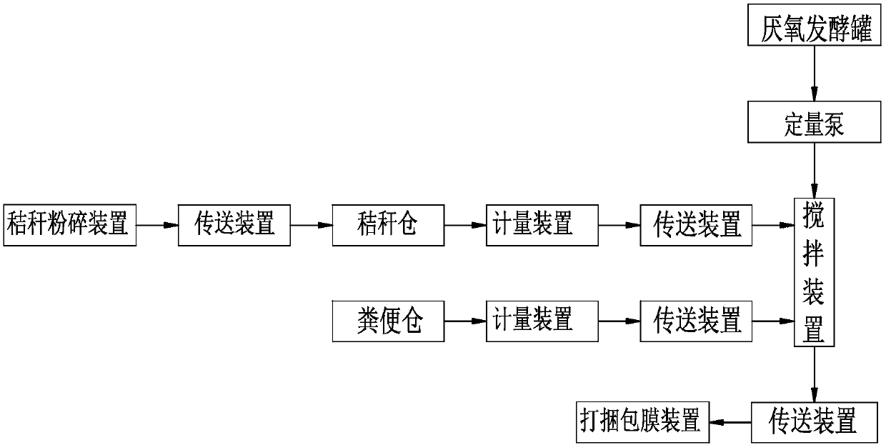 Process and system of producing organic fertilizer by anaerobically fermenting excrement of livestock and poultry