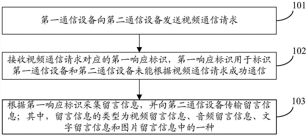 Data processing method and equipment