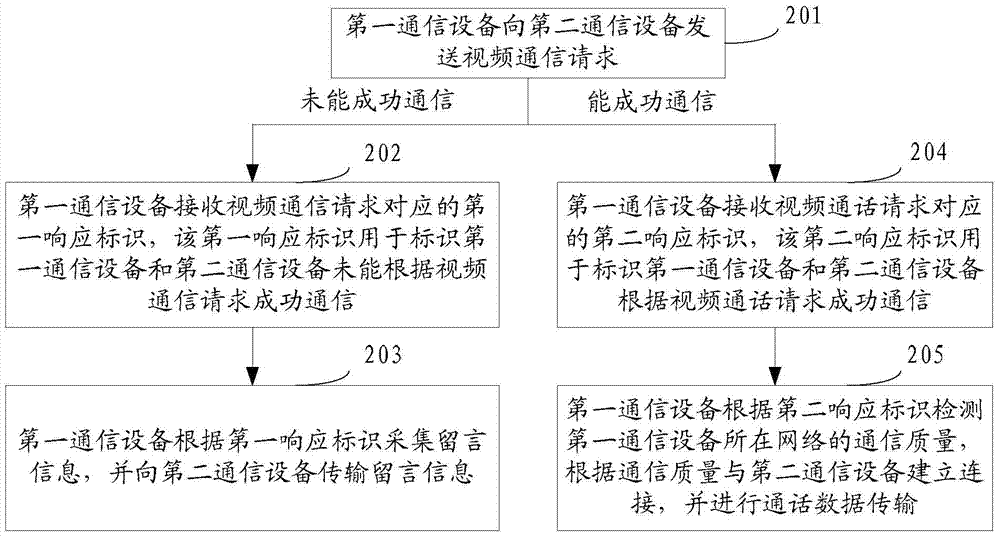 Data processing method and equipment