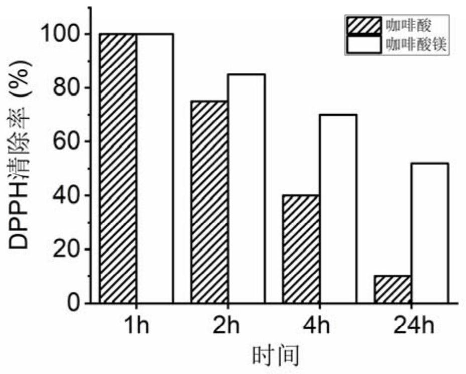 Preparation of caffeic acid or caffeic acid derivative metal chelate nanoparticles and application thereof