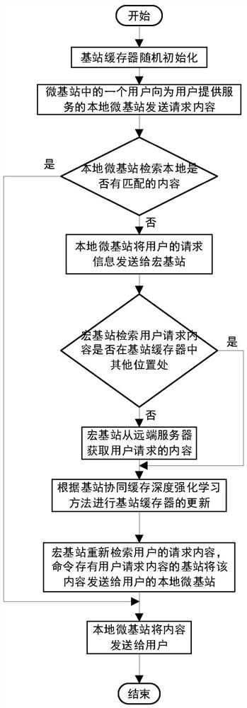 Base Station Cooperative Caching Method Oriented to User Priority in Dense Scenes