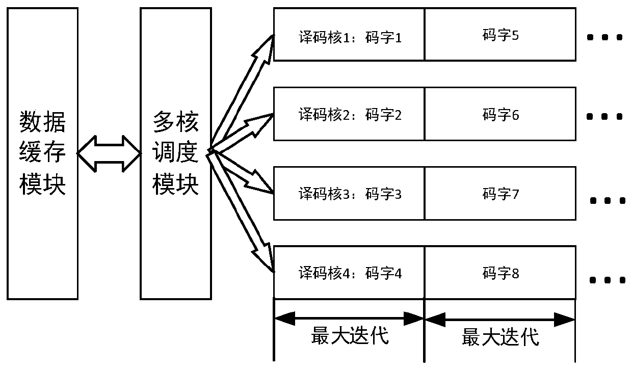 High-speed parallel low-density parity-check decoder with multi-core scheduling and its decoding method