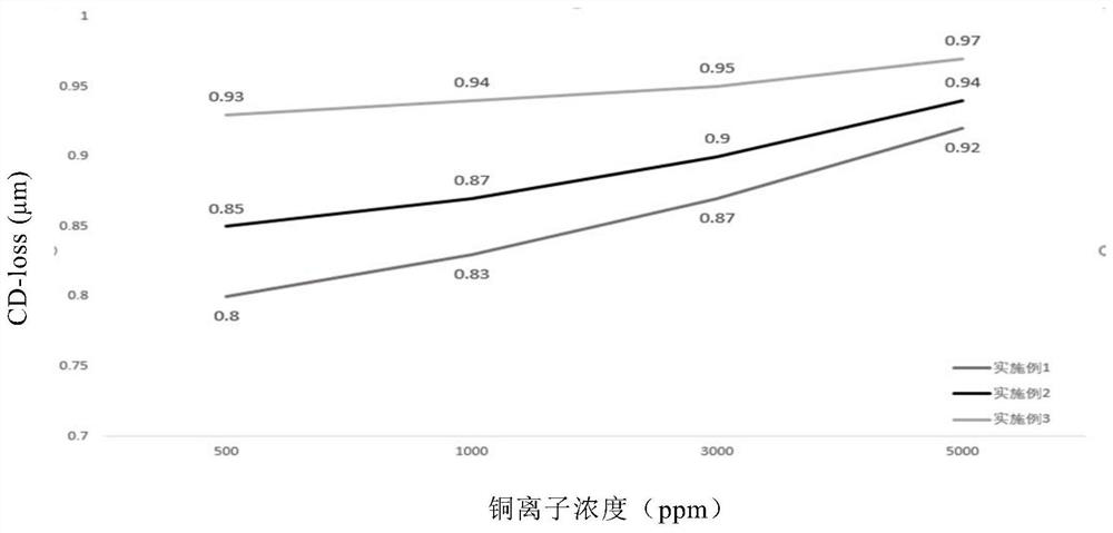 A kind of etching solution and preparation method thereof