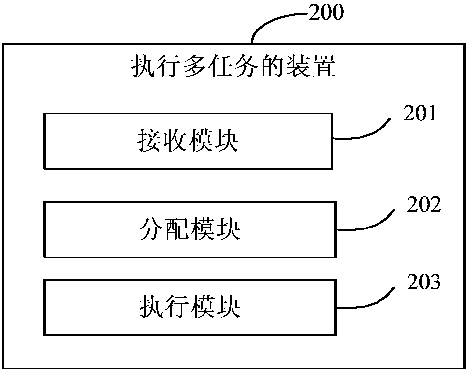 Method and device for executing multiple tasks