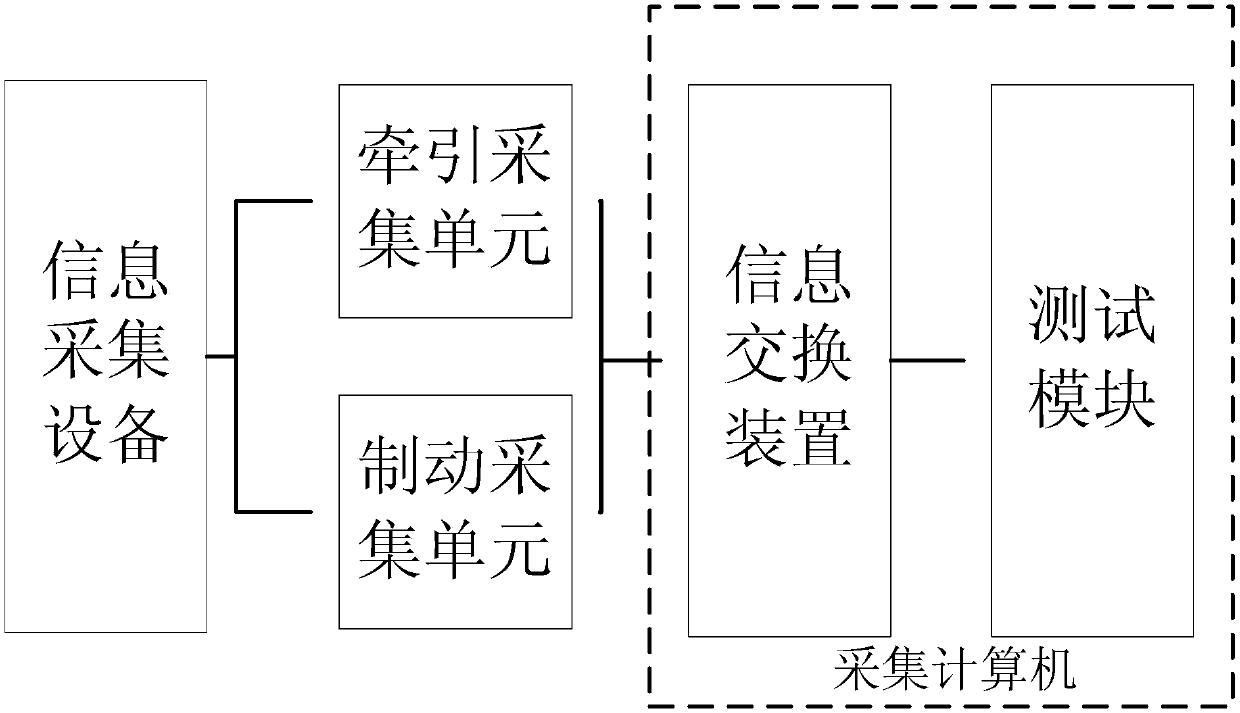 Urban rail vehicle traction and braking integrated test system