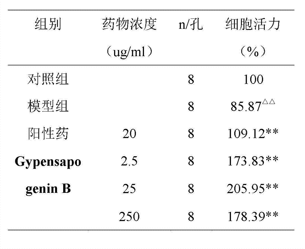 Application of Gypensapogenin B in medicine for treating acute gout