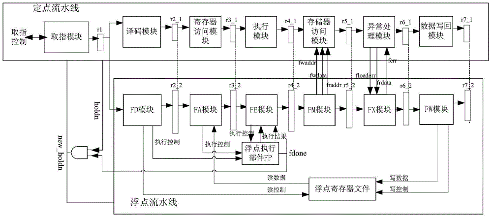 Floating point processing unit integration circuit and method of RISC processor