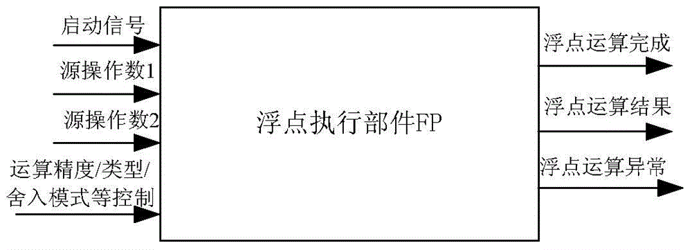 Floating point processing unit integration circuit and method of RISC processor