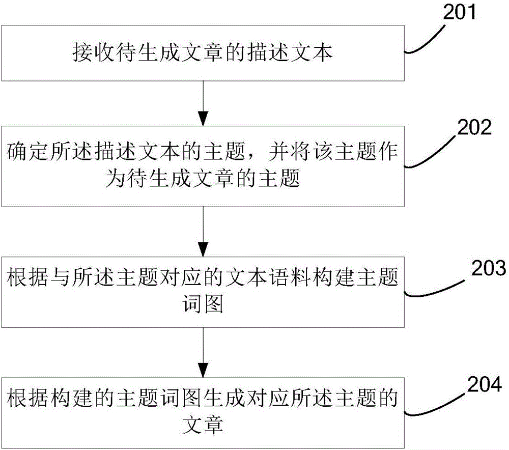 Method and system for automatically generating article based on description text