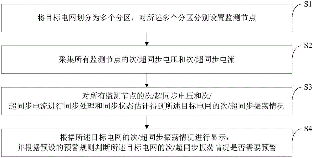 Power system sub-/super-synchronous oscillation wide-area monitoring method and power system sub-/super-synchronous oscillation wide-area monitoring system