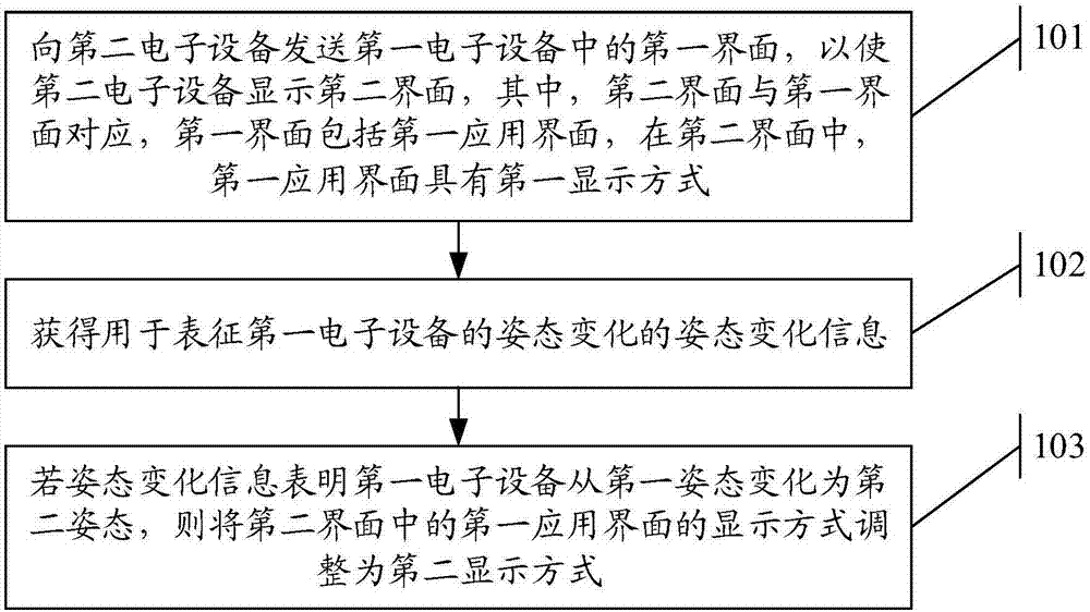 Information processing method and electronic device