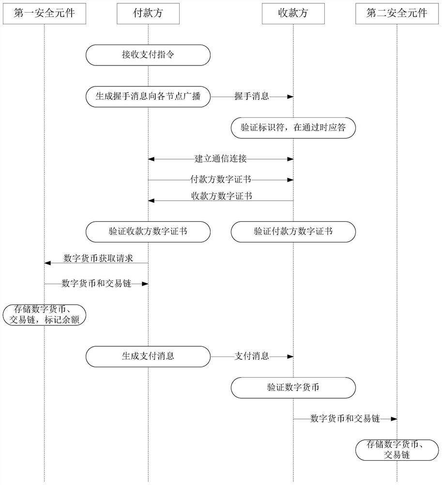 Digital currency payment method and system