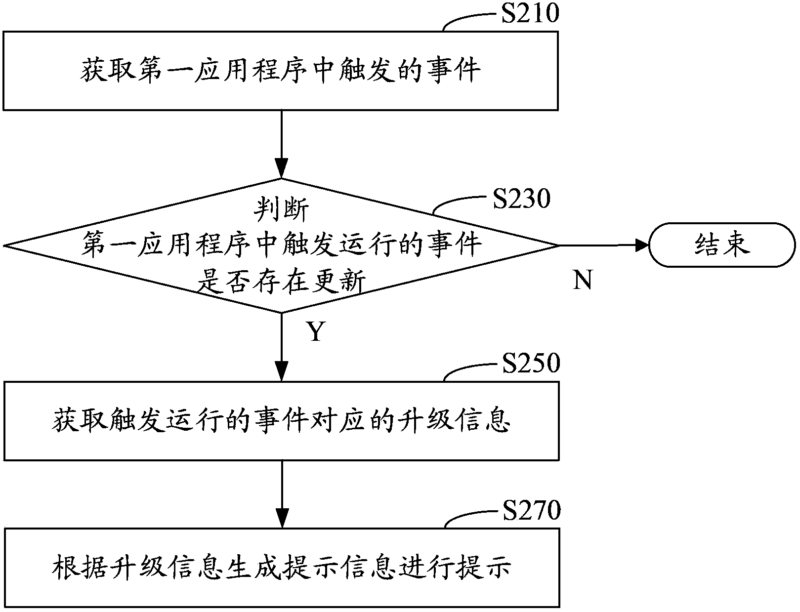 Method and device for processing upgrading information