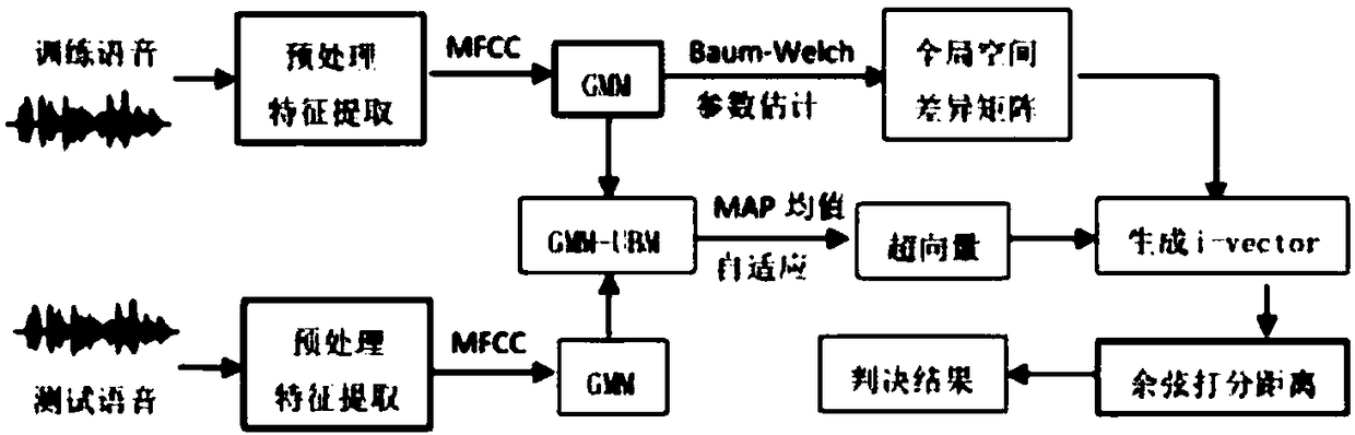 Method for training speaker recognition network model, speaker recognition method and system