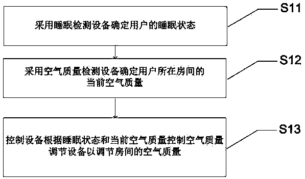 Device and method for improving sleep comfort