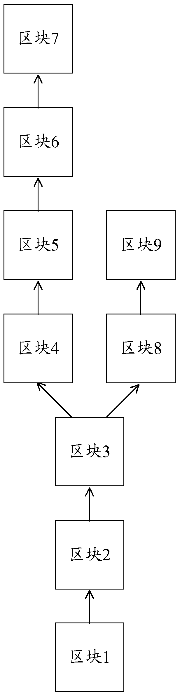 A block chain generation method, node and system