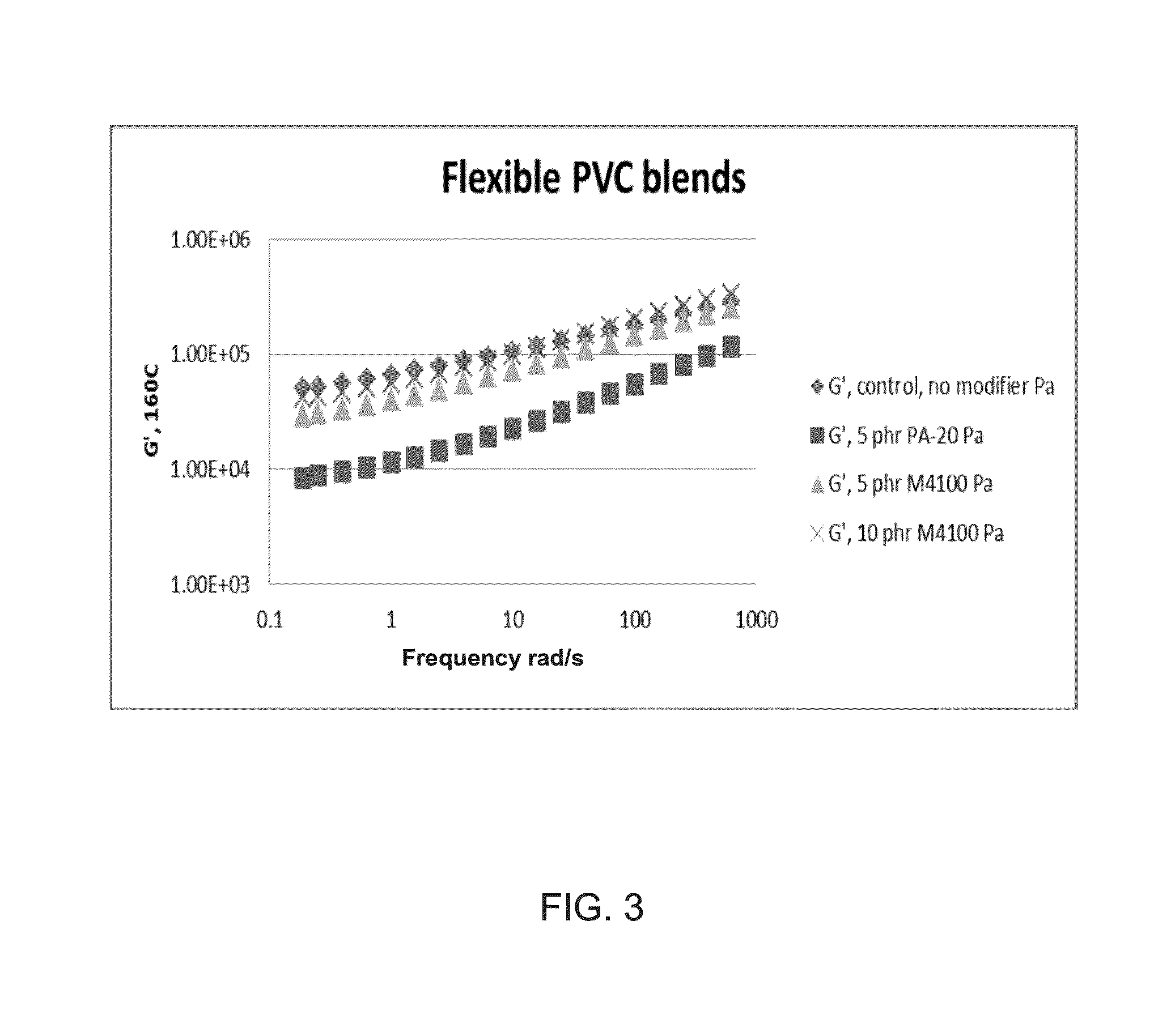 Biobased modifiers for polyvinylchloride blends