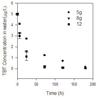 Method for repairing organotin polluted water by submerged plant