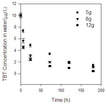 Method for repairing organotin polluted water by submerged plant