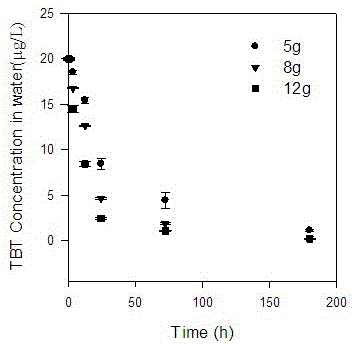 Method for repairing organotin polluted water by submerged plant