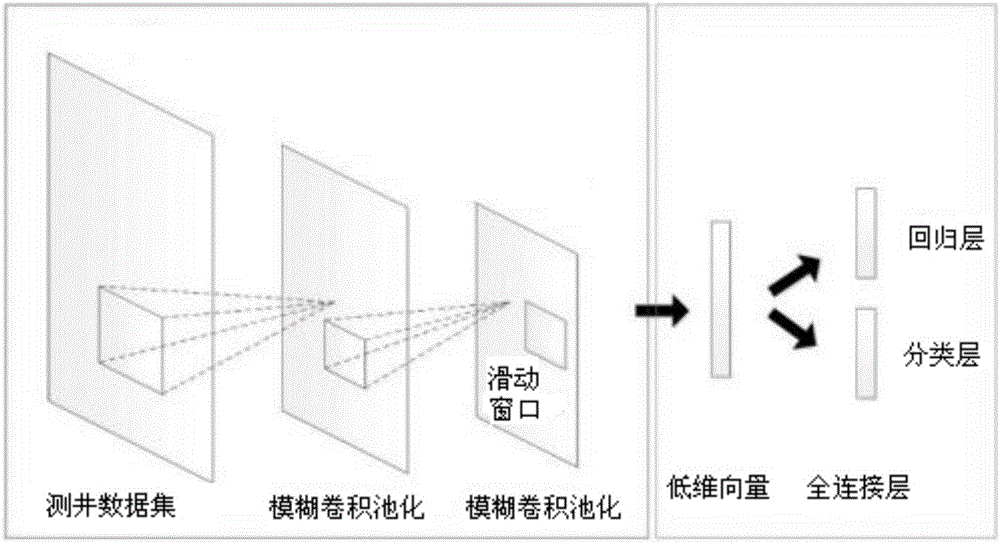 Parallelization method of convolutional neural networks in fuzzy region under big-data environment