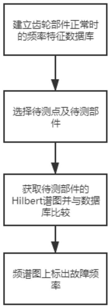 Gear box operation state online monitoring method and system, and storage medium