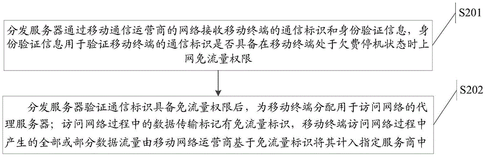 Network access method in charge overdue and out-of-service state, distribution server as well as system