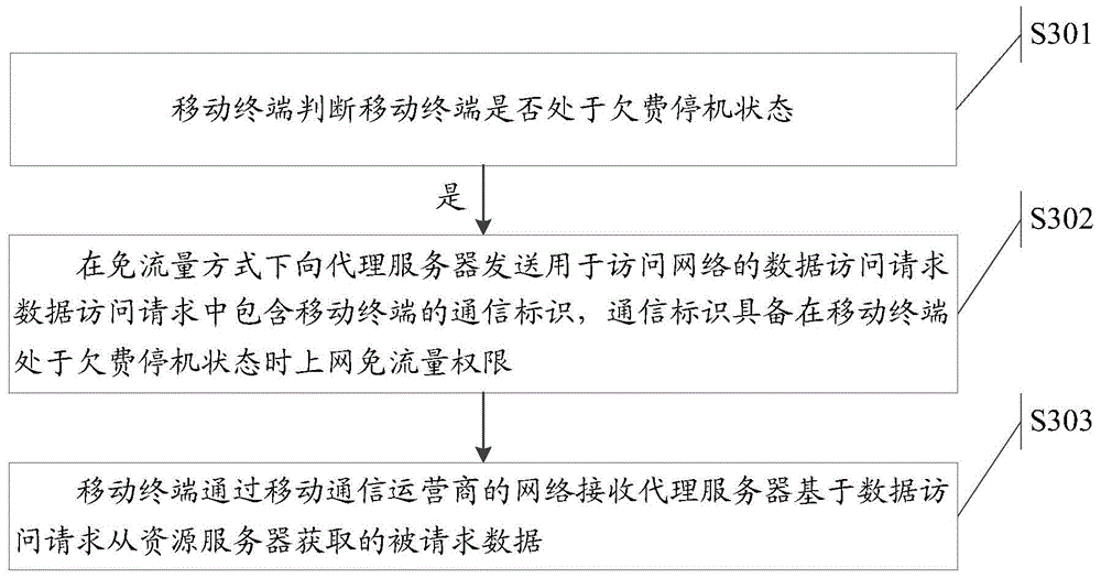 Network access method in charge overdue and out-of-service state, distribution server as well as system