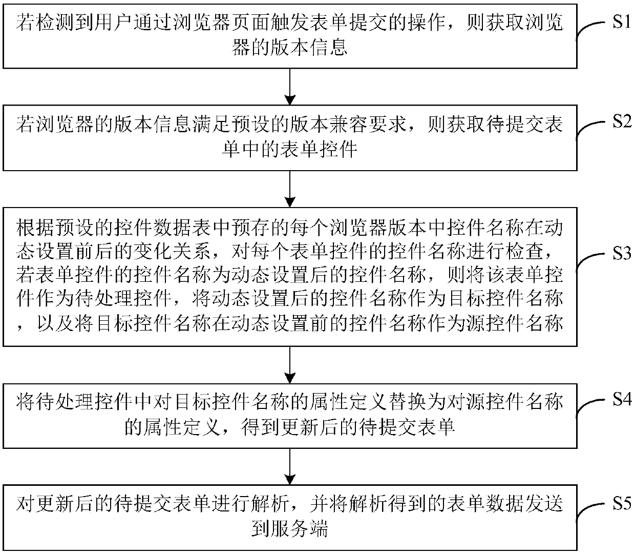 Page form processing method and device, computer equipment and storage medium