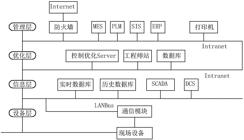 Flat type industrial control method and system