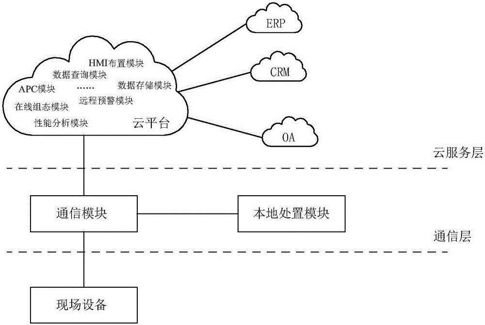 Flat type industrial control method and system