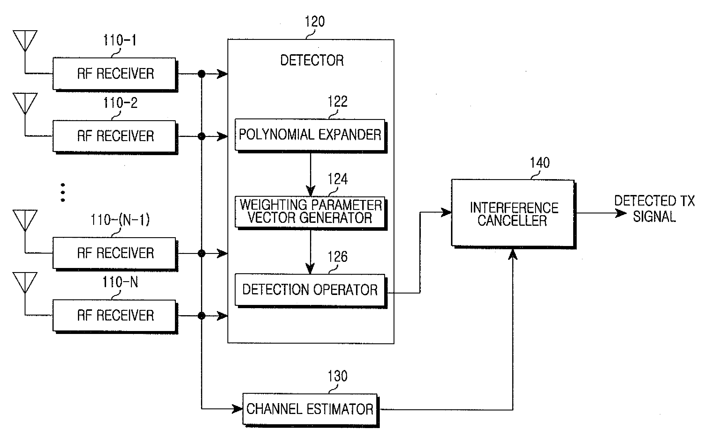 Apparatus and method for detecting signal using multivariate polynomial in multiple input multiple output communication system