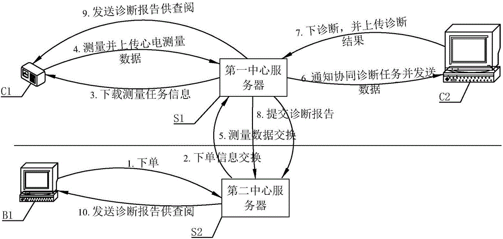 Remote electrocardiogram diagnosis cooperative system