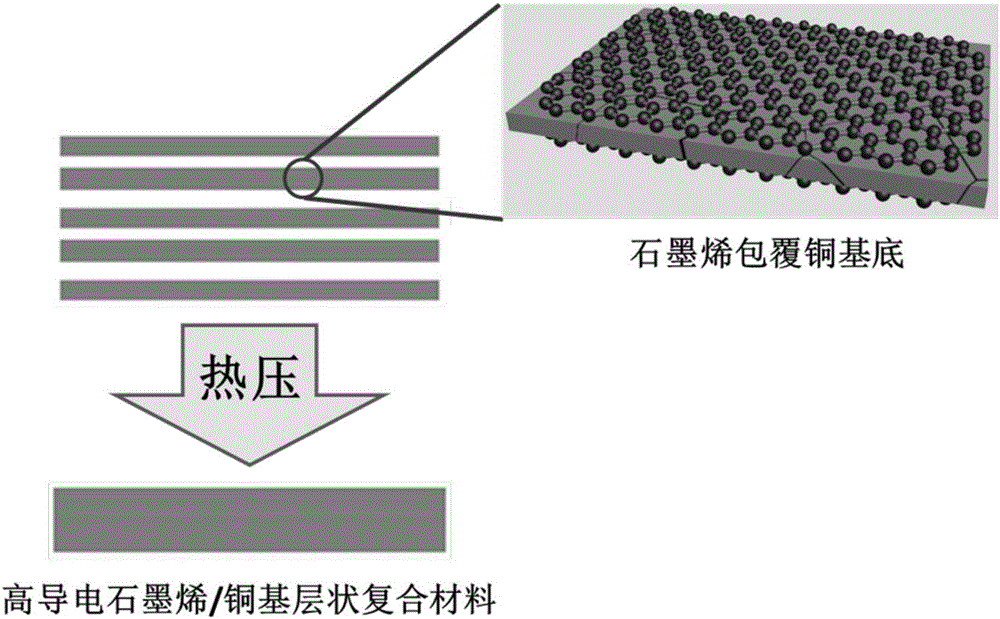 High-conductivity graphene/copper-based layered composite material and preparation method thereof